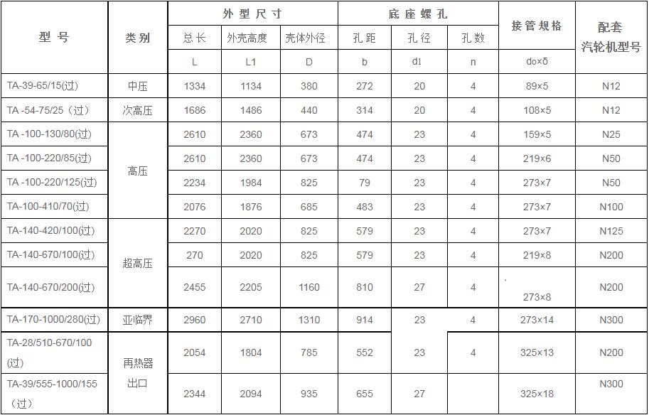 鍋爐過熱器安全門消聲器規(guī)格型號技術(shù)參數(shù)（TA系列、過熱蒸汽用）